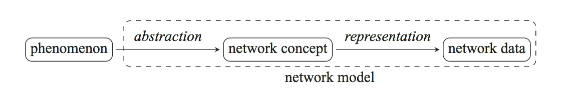 The elements of network models (Brandes u. a. 2013, 4 Abb. 1)