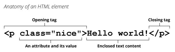 Abbildung eines HTML-p-Elements mit einem Attribut class mit dem Wert nice